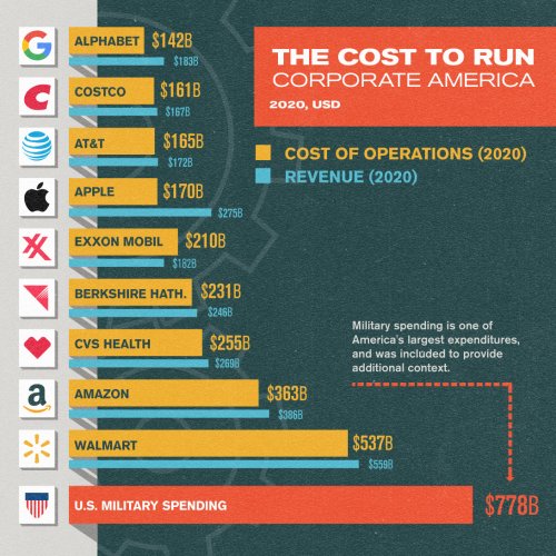 What Does it Cost to Run Big Business?