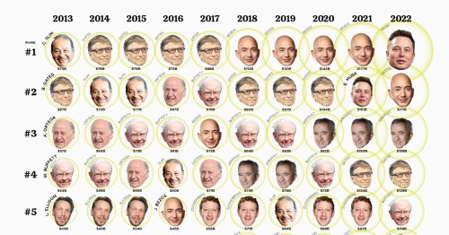 Ranked: The World’s Richest Billionaires Over the Past 10 Years