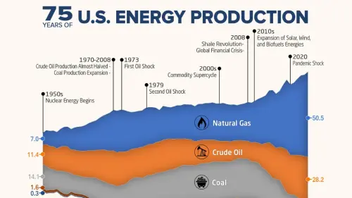 Natural Gas Took Over U.S. Energy Production in 75 Years