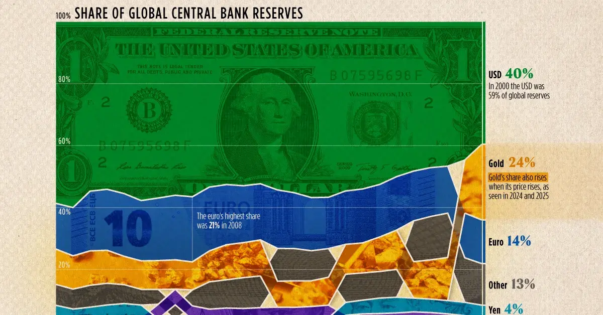 How Global Central Bank Reserves Have Shifted Since 2000