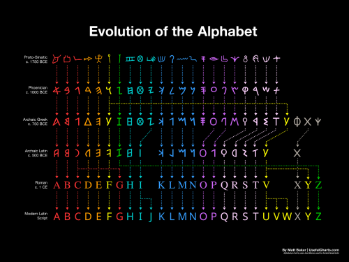 From Greek to Latin: Visualizing the Evolution of the Alphabet