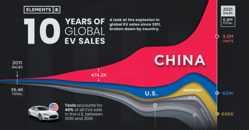 Visualizing 10 Years of Global EV Sales by Country