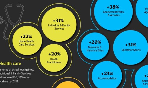 The Fastest Growing and Declining Industries in the U.S. (2021-2031P)