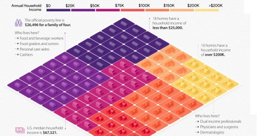 Household Income Distribution in the U.S. Visualized as 100 Homes