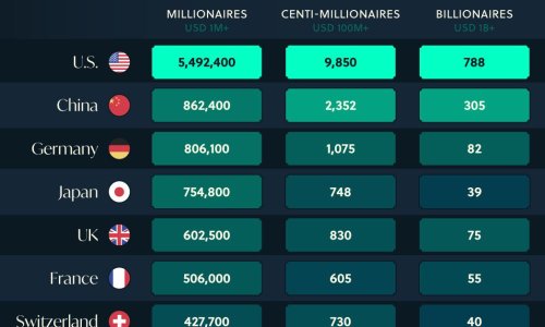 Ranked: Countries With the Most Millionaires and Billionaires