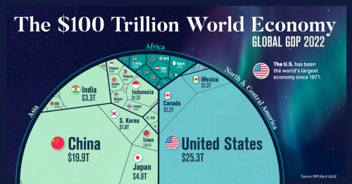 The $100 Trillion Global Economy in One Chart