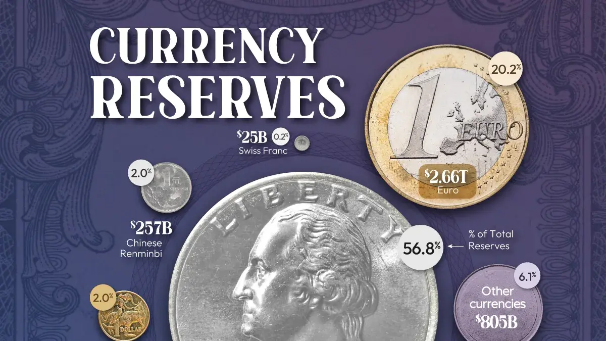 Ranked: The World’s Biggest Reserve Currencies Today