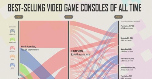Ranked: The Best-Selling Video Game Consoles of All Time