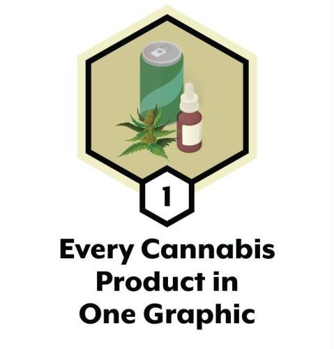 Every Cannabis Product In One Graphic