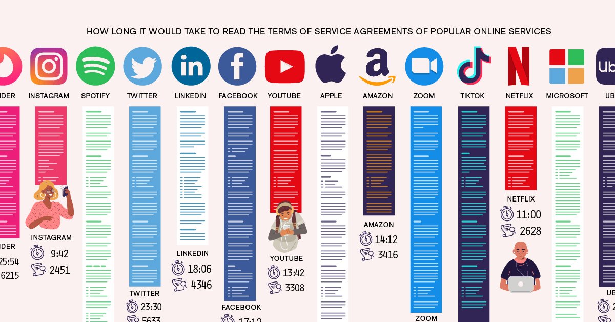 Visualizing the Length of the Fine Print, for 14 Popular Apps