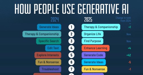 Ranked: All the Things People Use AI for in 2025