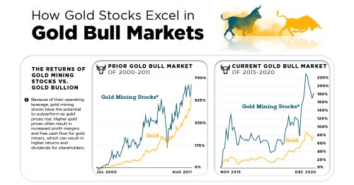 Why Gold Mining Stocks Outperform Gold in Bull Markets