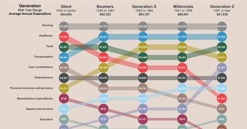 How Do Americans Spend Their Money, By Generation?