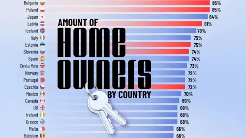 Which nations have the highest homeownership rates?