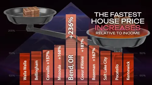Where U.S. Home Prices Have Outpaced Income the Most