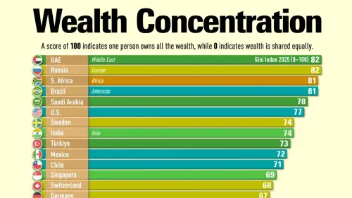 Ranked: Where Wealth Is Most Concentrated