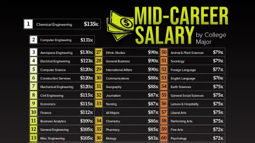 Mid-Career Salary by College Major