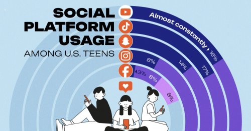 Charted: Social Media Usage by U.S. Teenagers