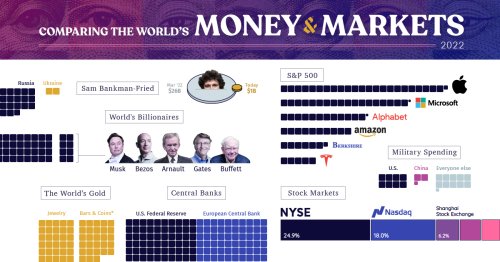 All of the World’s Money and Markets in One Visualization (2022)