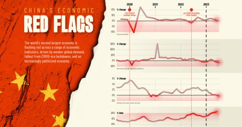 Charted: Six Red Flags Pointing to China’s Economy Slowing Down