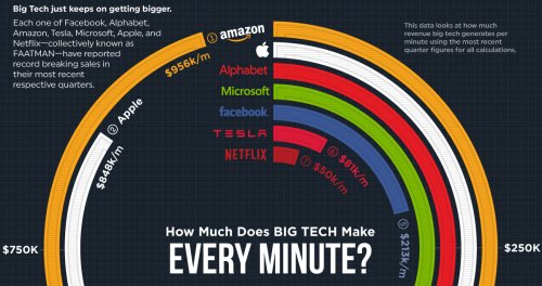 How Much Does Big Tech Make Every Minute?