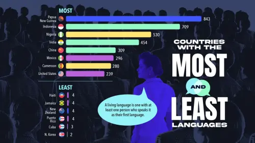 Ranked: Countries With the Most and Least Languages