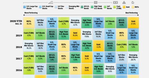 Ranking Asset Classes by Historical Returns (1985-2020)