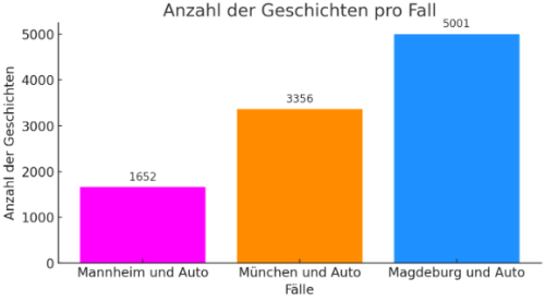 Nur halb so viele Artikel zu Mannheim wie zu Magdeburg & München