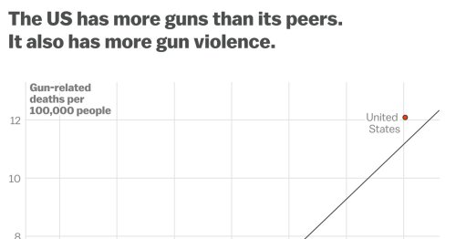America’s gun violence epidemic, in one chart