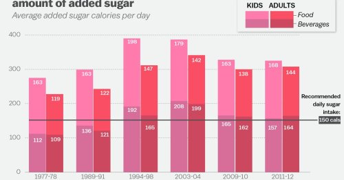 It’s easy to become obese in America. These 7 charts explain why.