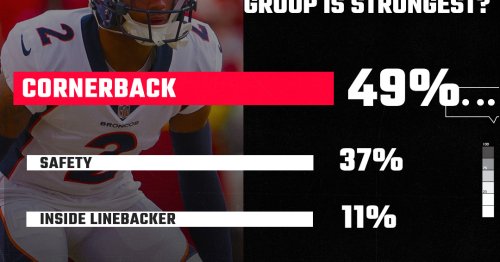 Broncos defensive backfield is their biggest strength on defense