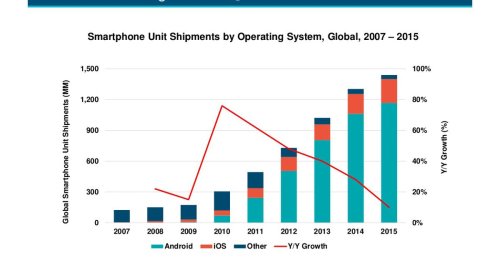 The entire history of iPhone vs. Android summed up in two charts