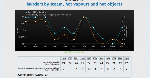 Spurious Correlations finds the hidden, totally pointless connections between everything