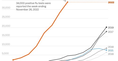 The US has never recorded this many positive flu tests in one week