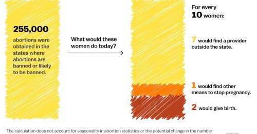 Who overturning Roe hurts most, explained in 7 charts