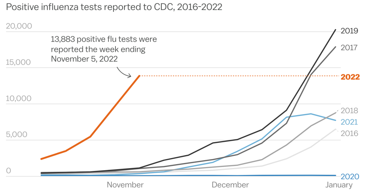 This flu season is looking really scary, in one chart