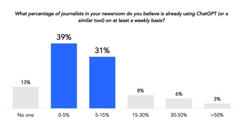 New survey finds half of newsrooms use Generative AI tools; only 20% have guidelines in place - WAN-IFRA