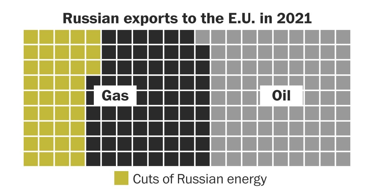 Europe wants to cut Russian energy. Climate policies can help.