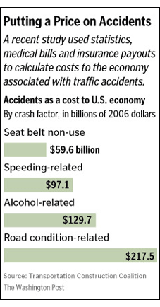 Bad Highway Design, Conditions Contribute to Half of Fatal Auto Crashes in U.S.