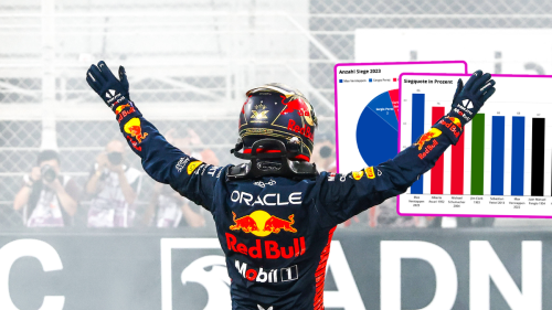 Besser als Schumacher und Hamilton? So dominant war Max Verstappen in der Formel 1