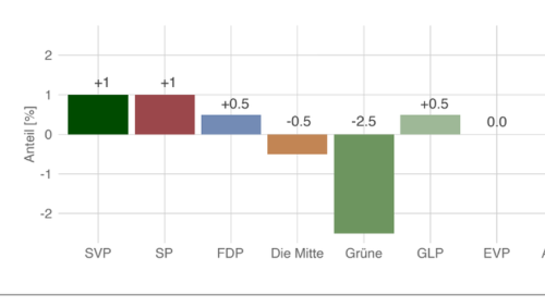 Umfrage zeigt: Grüner Bundesratssitz in weiter Ferne – Auswirkungen des CS-Knalls offen