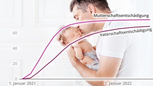 Nur gut die Hälfte nutzt den Vaterschaftsurlaub? So sieht es wirklich aus