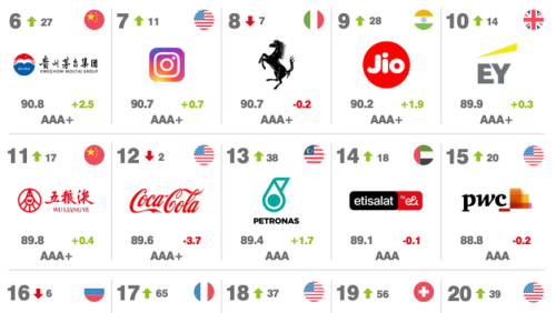 Das sind die stärksten Marken der Welt – Schweizer Firma staunt selbst über Ihren Rang 3
