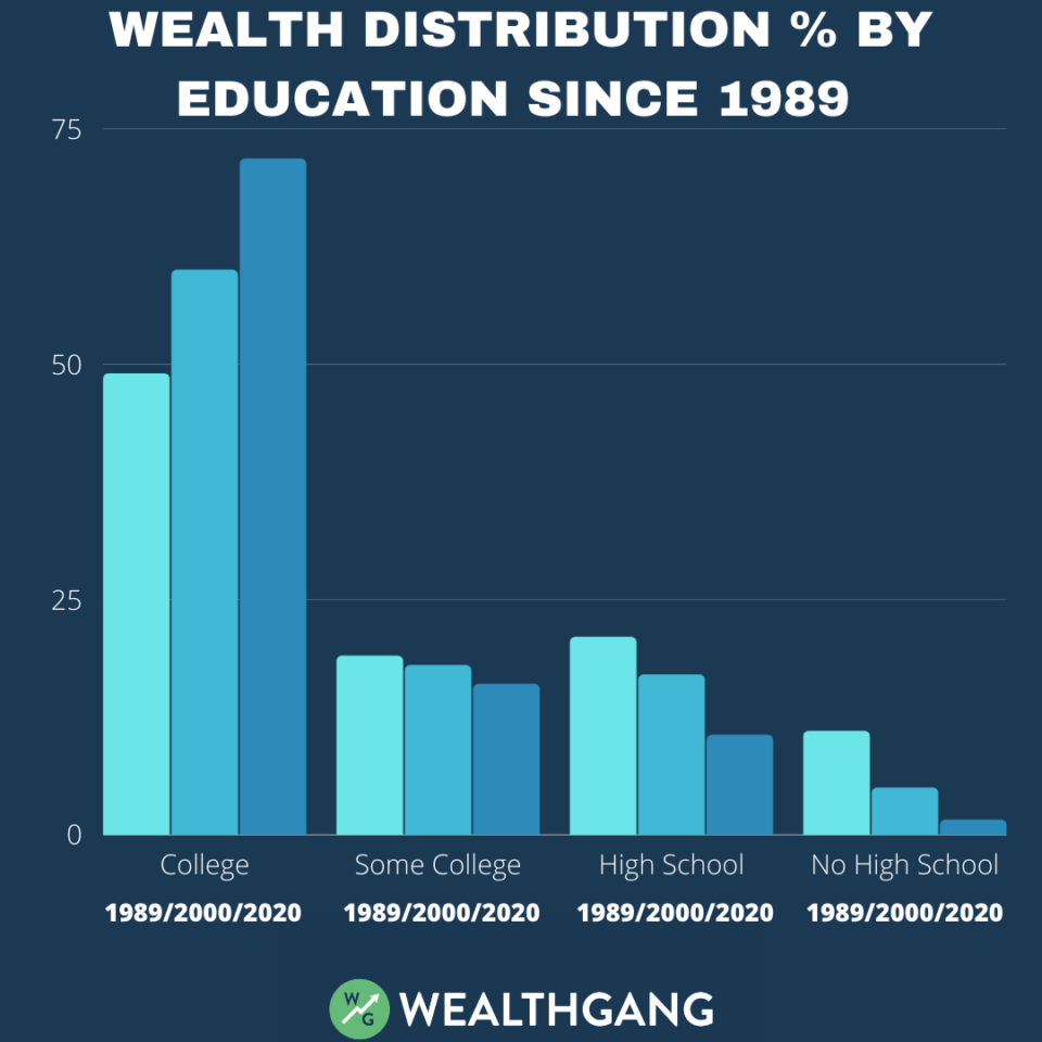 Wealth Distribution In The U.S. From 1989 To 2020 By Race, Age, Education And Generation