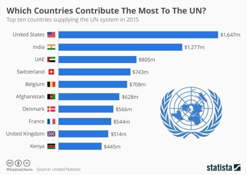 The UN spent over $17bn in 2015. These countries were its biggest suppliers