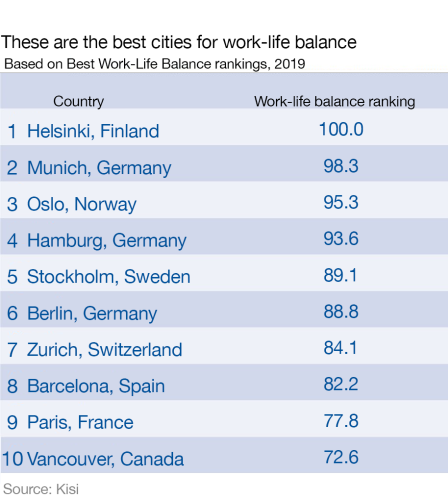 These are the best cities for work-life balance