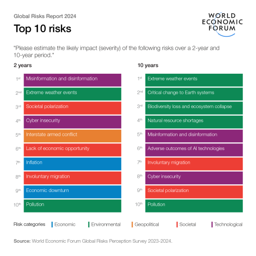 Global Risks Report 2024: How to navigate an era of disruption, disinformation, and division