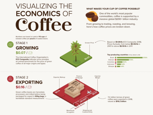 From plant to paper cup: The economics of coffee in one chart