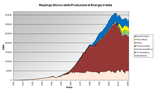 File:Produzione energia italia.png - Wikimedia Commons