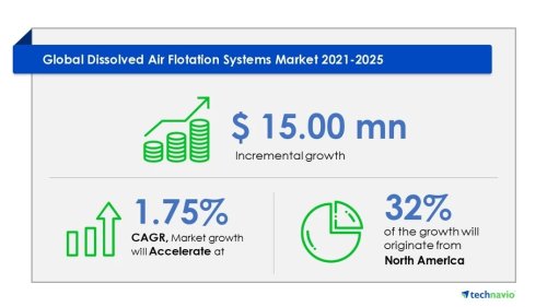 Dissolved Air Flotation Systems Market Industry Insights On Market Growth And Trends